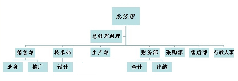 興罡石化設備組織架構圖