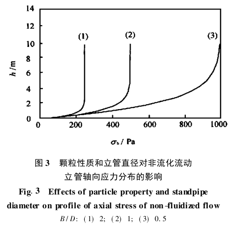 顆粒性質和立管直徑對非流化流動 立管軸向應力分布的影響