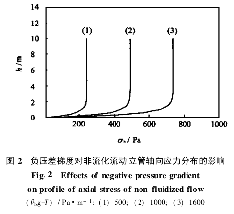 負壓差梯度對非流化流動立管軸向應力分布的影響